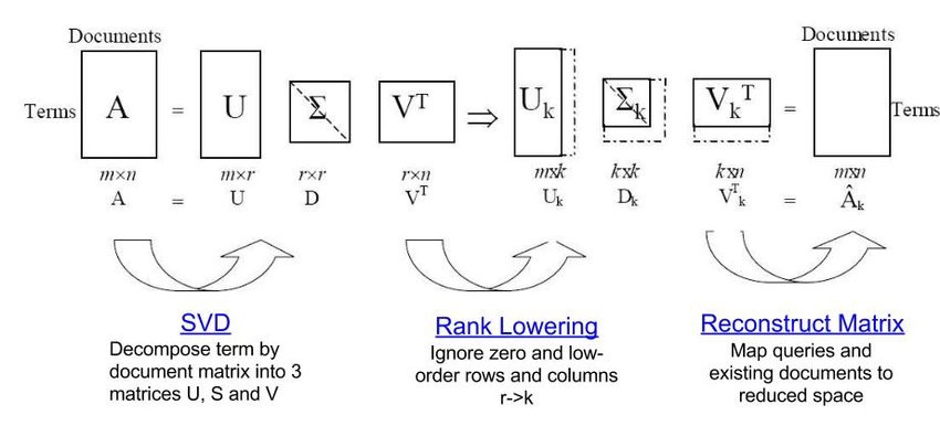 LSA and SVD concept diagram