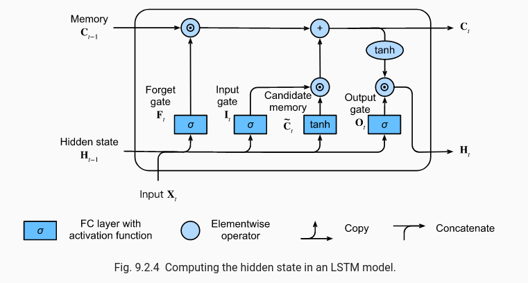 LSTM architecture