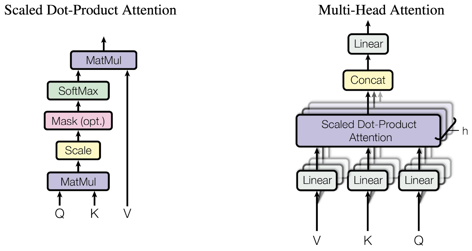 Multi-head attention architecture