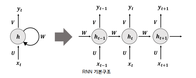 RNN architecture