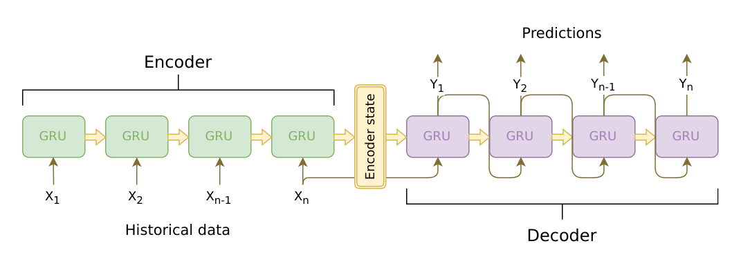 Seq2Seq architecture