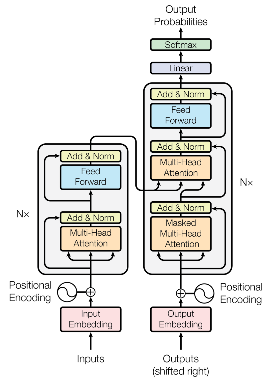 Transformer architecture