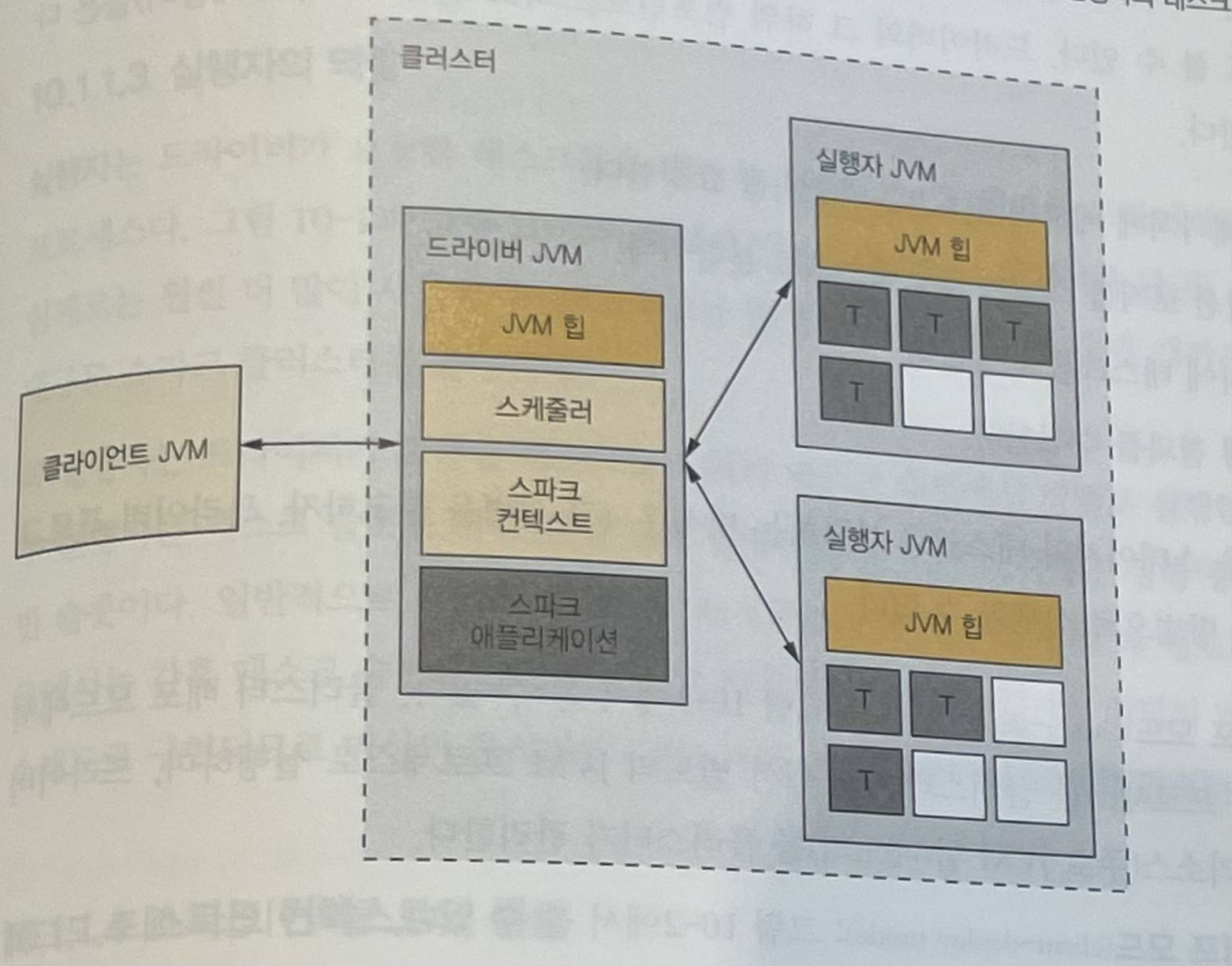 Spark runtime component diagram 1