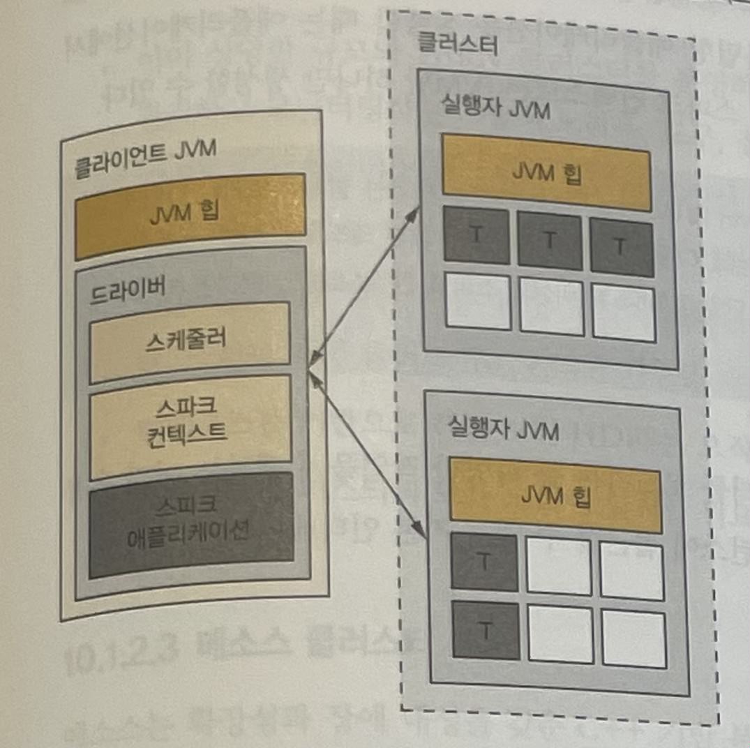 Spark runtime component diagram 2